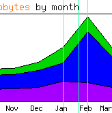 Hits & pageviews graph