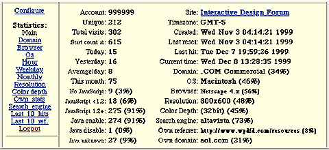 Sample statistics for Interactive Design Forum