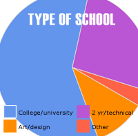 Chart of schooltype by teachers