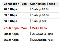 Test results from CNET bandwidth tester - 271 Kbps