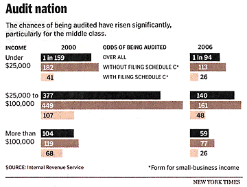 Plain Dealer graphic on tax audits