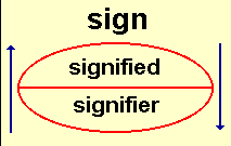Signifier-signified diagram