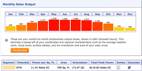 Chart of potential solar output January-December