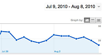 Todays chart from Google Analytics