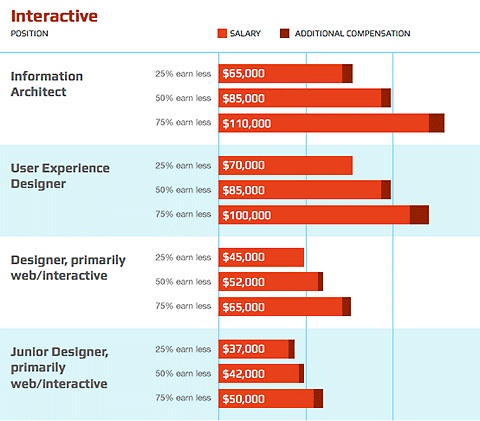 Some information from 2011 AIGA Salary Survey