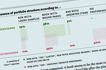 Survey results for questions about portfolios