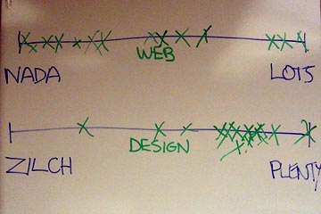 Whiteboard with two scales showing web skill and design skill levels