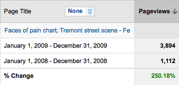 Chart showing visitors to web page