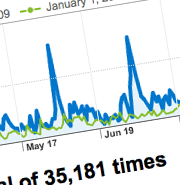 Detail of visitor statistics chart