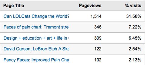 Web stats, page content