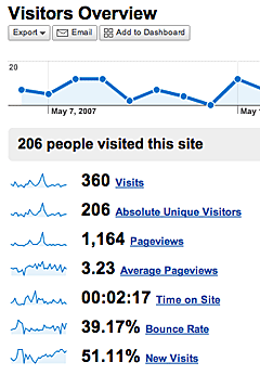 Google Analytics Visitor Overview shows 360 visits, 3.23 average Pageviews, 2.17 min. Time on Site, 39% Bounce Rate 