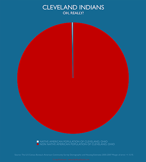 Infographic showing the percentage of American Indians in Cleveland