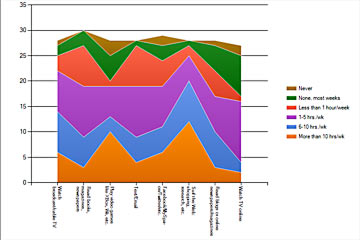 Area chart of survey responses