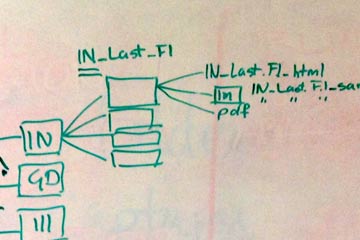 Flow chart and names on whiteboard