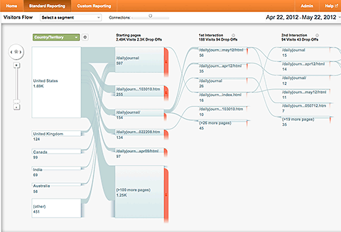 Google Analytics Visitor Flow chart