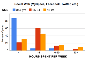 Graph of how students of various ages use the social web