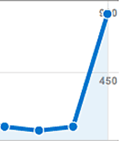 Chart with big peak on one day