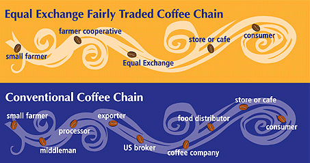 Diagram showing the grower-to-consumer chain for coffee