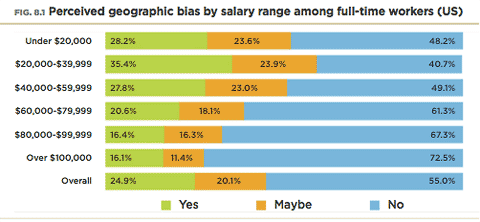 Survey results for geographic bias