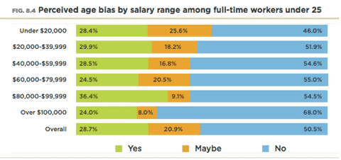 Graph of survey responses  