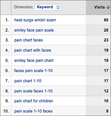 Keyword chart with Amish heat surge scam at top