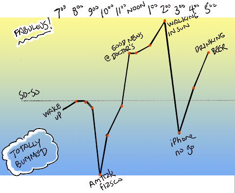 Chart showing highs and lows of day